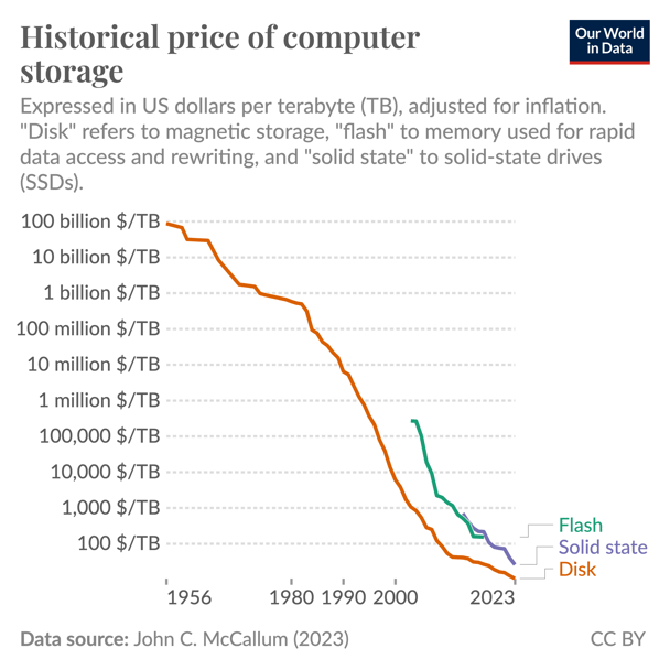 Our World in Data - Technological Change