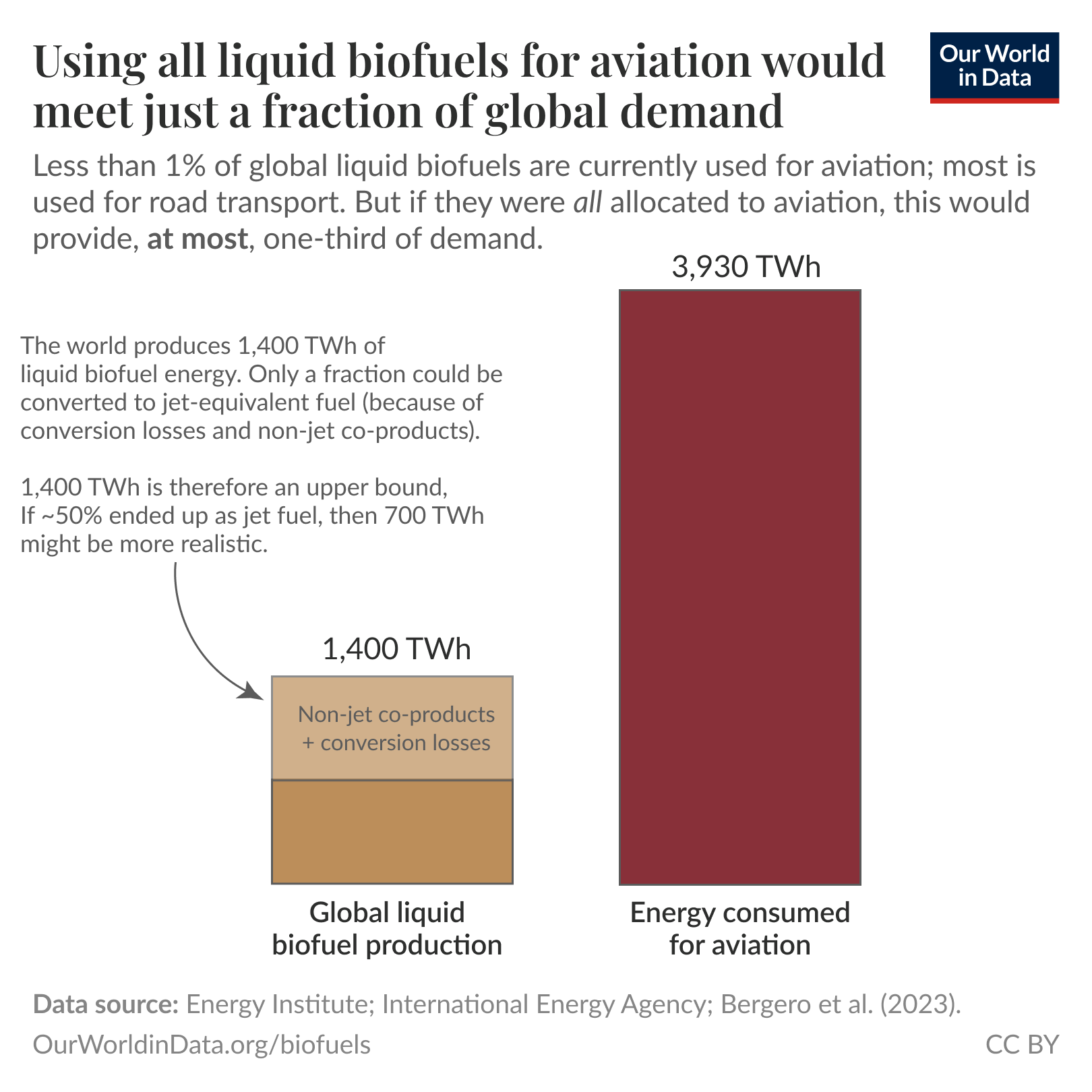 Using all liquid biofuels for aviation would meet just over one-third of demand.

Bar chart with two vertical bars: left bar labeled "Global liquid biofuel production" with value 1,400 TWh; right bar labeled "Energy consumed for aviation" with value 3,930 TWh. A note above the chart states less than 1 percent of global liquid biofuels are currently used for aviation and that reallocating all of them to aviation would provide just over one-third of demand.

Data sources listed: Energy Institute; International Energy Agency; Bergero et al. (2023).