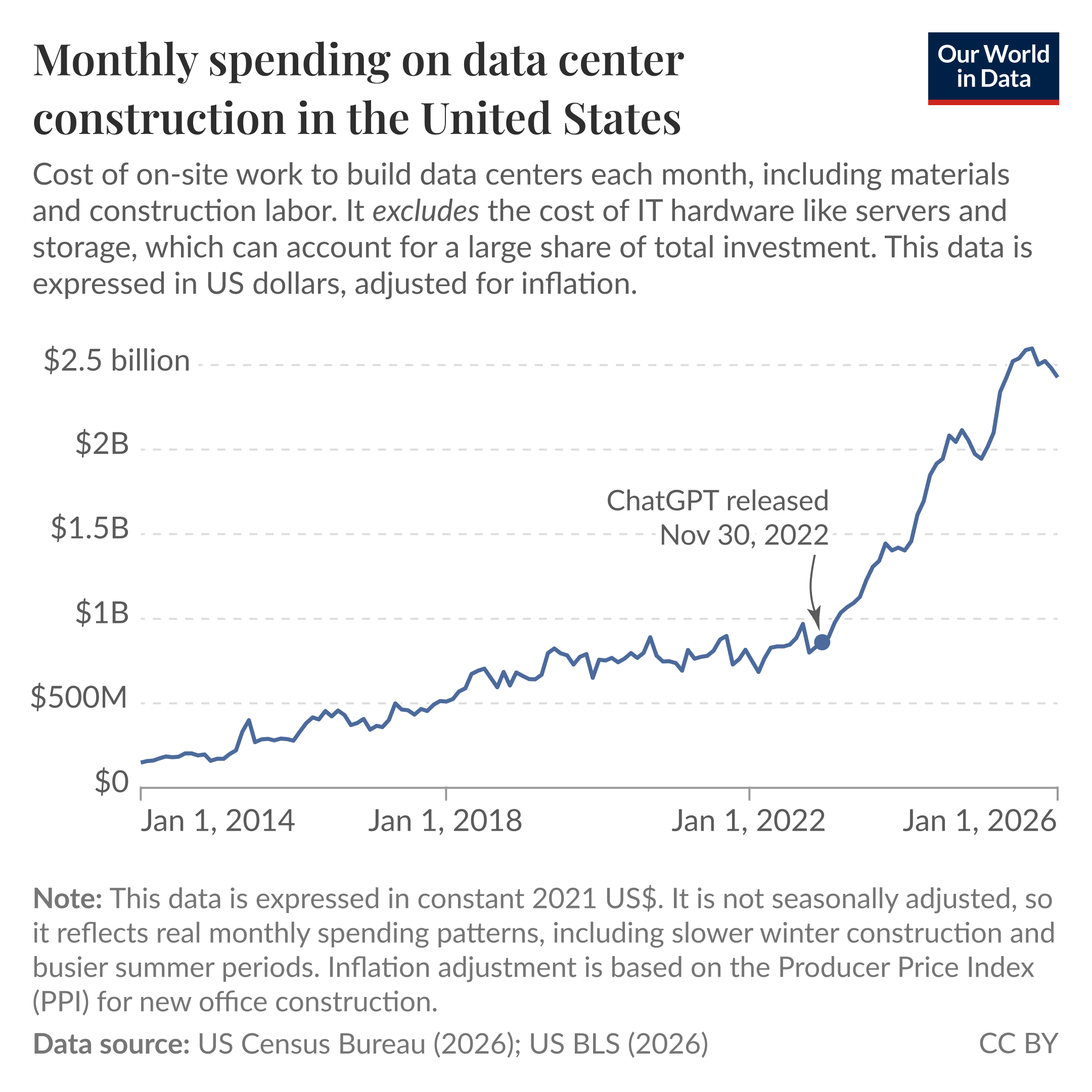 Line chart of monthly spending on data center construction in the United States from 2013 to 2026 where spending stays mostly below $1 billion through 2022 but rises sharply after the annotated point "ChatGPT released Nov 30, 2022" and reaches about $2.5 billion by 2026. Data are expressed in constant 2021 US dollars and are not seasonally adjusted. Data source: US Census Bureau (2026); US BLS (2026). License: CC BY.