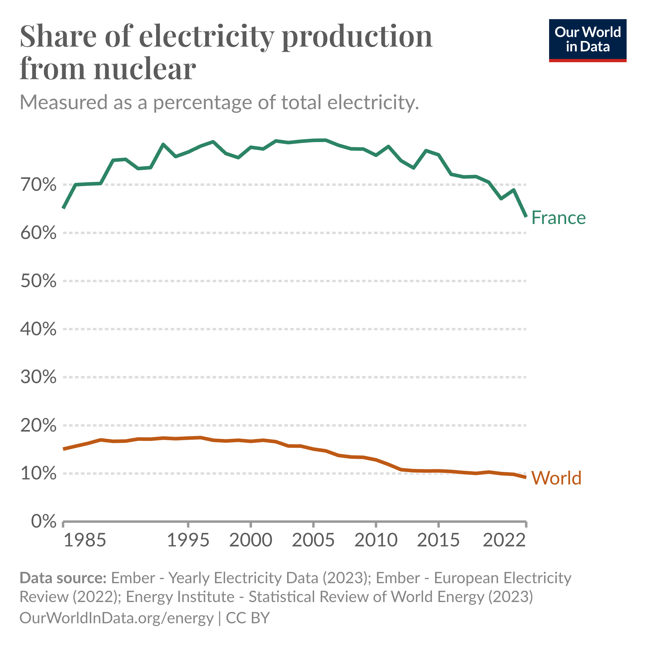 Line chart of the share of electricity coming from nuclear.