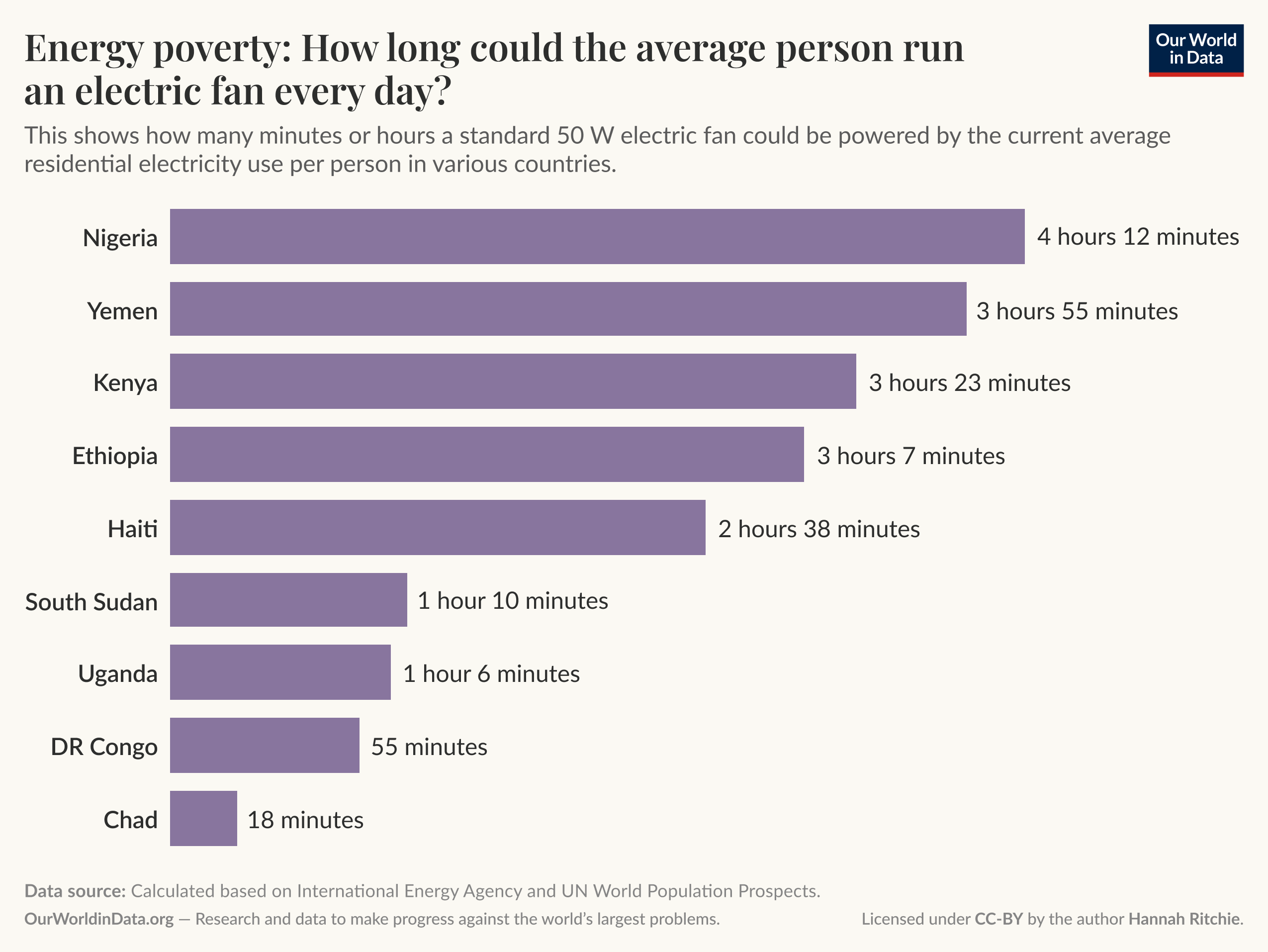 Energy poverty: How long could the average person run an electric fan every day?

Horizontal bar chart showing how many minutes or hours a standard 50 watt electric fan could be powered each day by the average per-capita residential electricity use in selected countries, bars sorted from longest to shortest.

- Nigeria: 4 hours 12 minutes
- Yemen: 3 hours 55 minutes
- Kenya: 3 hours 23 minutes
- Ethiopia: 3 hours 7 minutes
- Haiti: 2 hours 38 minutes
- South Sudan: 1 hour 10 minutes
- Uganda: 1 hour 6 minutes
- DR Congo: 55 minutes
- Chad: 18 minutes

Data source noted in the chart footer: calculated based on the International Energy Agency and UN World Population Prospects.