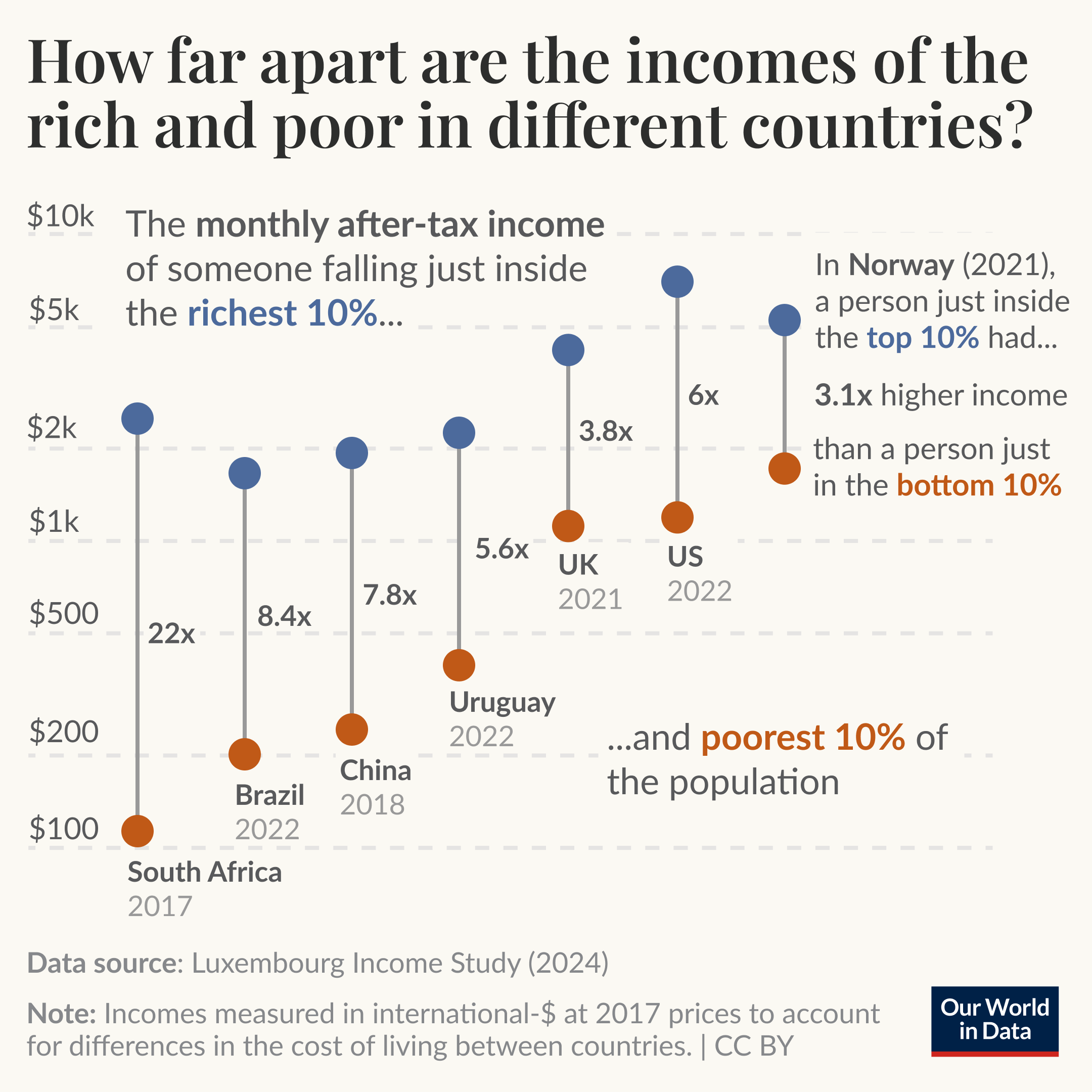 This chart, titled "How far apart are the incomes of the rich and poor in different countries?" compares the monthly after-tax income of individuals in the richest 10% and the poorest 10% across various countries. The income disparities are represented visually with vertical lines and circles for each country, showing the ratio between the two groups. For instance, in South Africa (2017), the richest 10% earn 22 times more than the poorest 10%, while in Norway (2021), the richest 10% earn only 3.1 times more. Other countries included are Brazil (2022), China (2018), Uruguay (2022), the UK (2021), and the US (2022), with the disparity ranging from 3.1x in Norway to 22x in South Africa. All incomes are measured in international dollars at 2017 prices to account for differences in the cost of living. Data source: Luxembourg Income Study (2024).