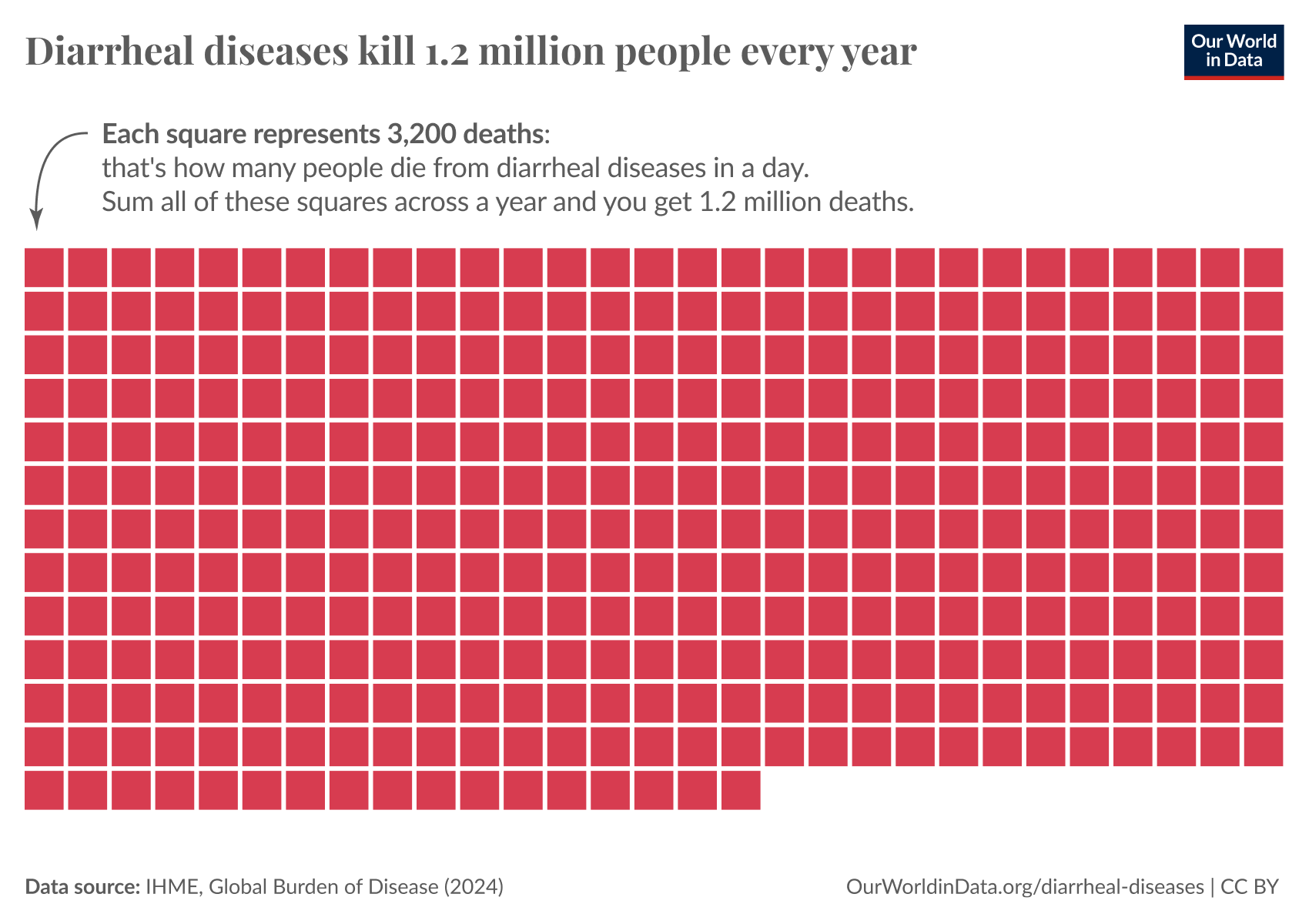 Chart showing the 1.2 million deaths from diarrheal diseases in 2021 (the latest year available), with 365 boxes representing the roughly 3200 deaths that occurred each day.