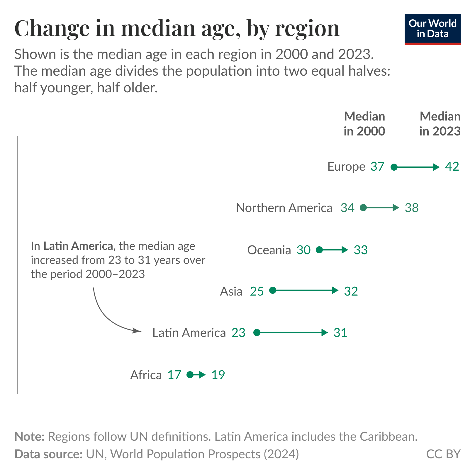 Dot-and-arrow chart of median age by world region where it shows how the median age changed between 2000 and 2023. All regions show increases, with median ages roughly 17 to 19 in Africa, 23 to 31 in Latin America, 25 to 32 in Asia, 30 to 33 in Oceania, 34 to 38 in Northern America, and 37 to 42 in Europe. Source: UN, World Population Prospects (2024). License: CC BY.