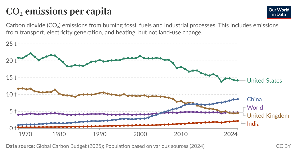 CO₂ and Greenhouse Gas Emissions Data Explorer - Our World in Data