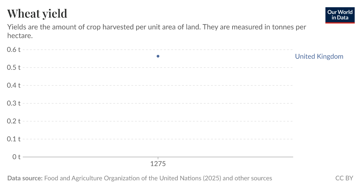 Crop Yields Data Explorer Our World in Data