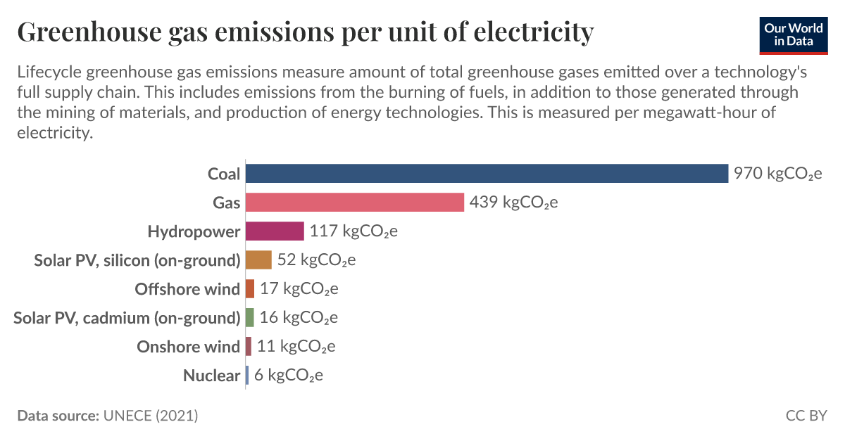 Impacts of Energy Production Data Explorer - Our World in Data