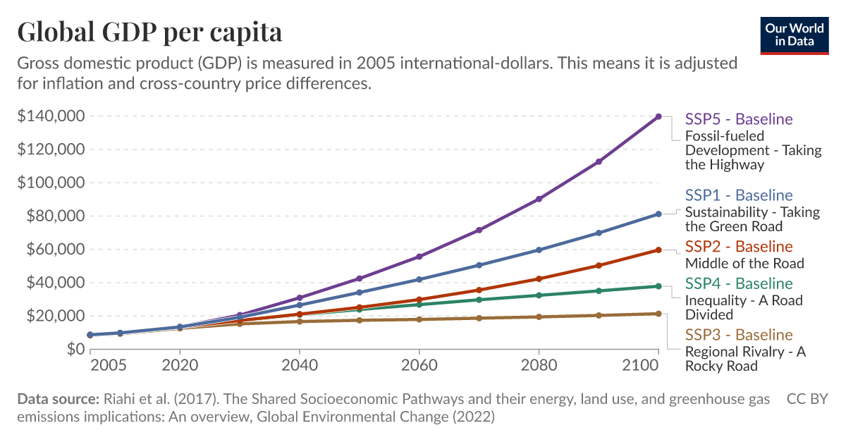 IPCC Scenarios Data Explorer - Our World in Data
