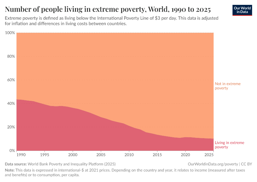 Number of people living in extreme poverty
