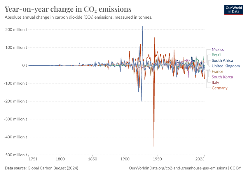 Absolute change co2