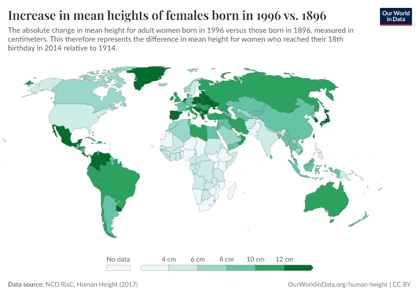 Increase in mean heights of females born in 1996 vs. 1896