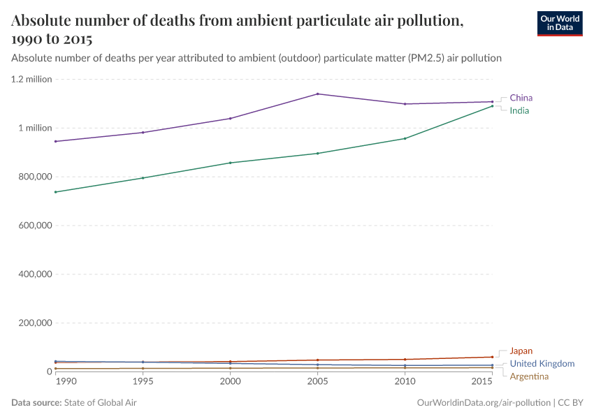 A thumbnail of the "Absolute number of deaths from ambient particulate air pollution" chart