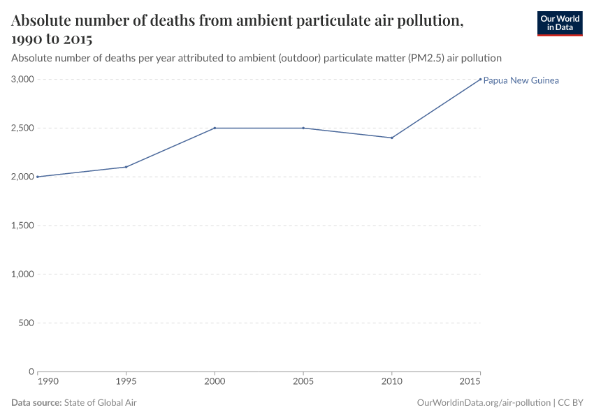 Absolute number of deaths from ambient particulate air pollution