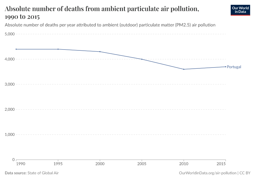 Absolute number of deaths from ambient particulate air pollution