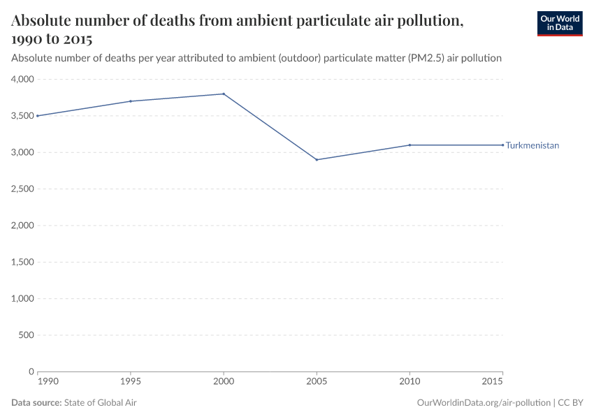 Absolute number of deaths from ambient particulate air pollution