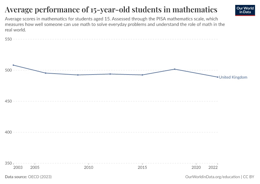 Average academic performance of 15-year-olds