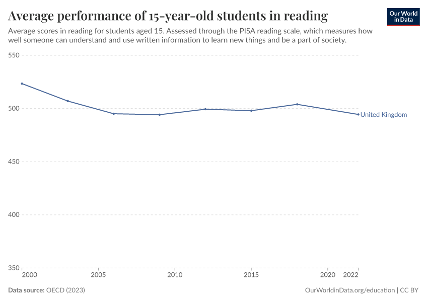 Average academic performance of 15-year-olds