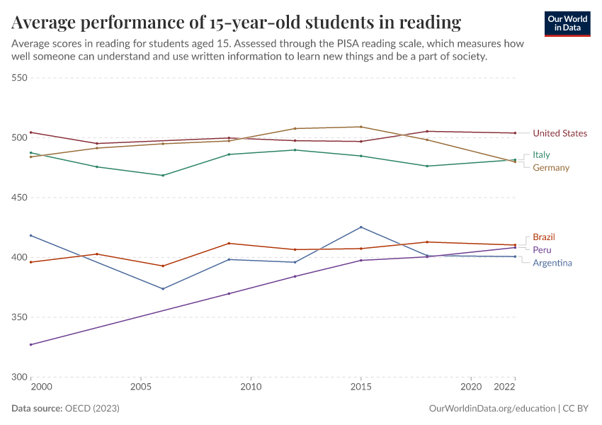 Average academic performance of 15-year-olds