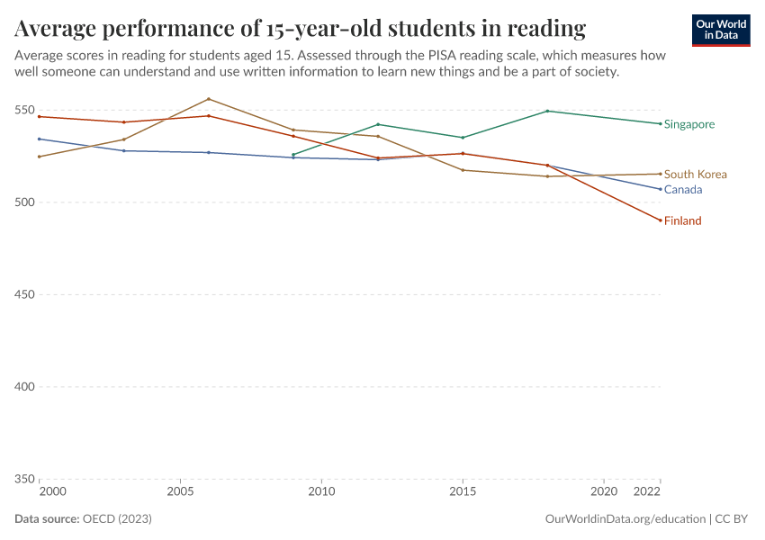 Average academic performance of 15-year-olds