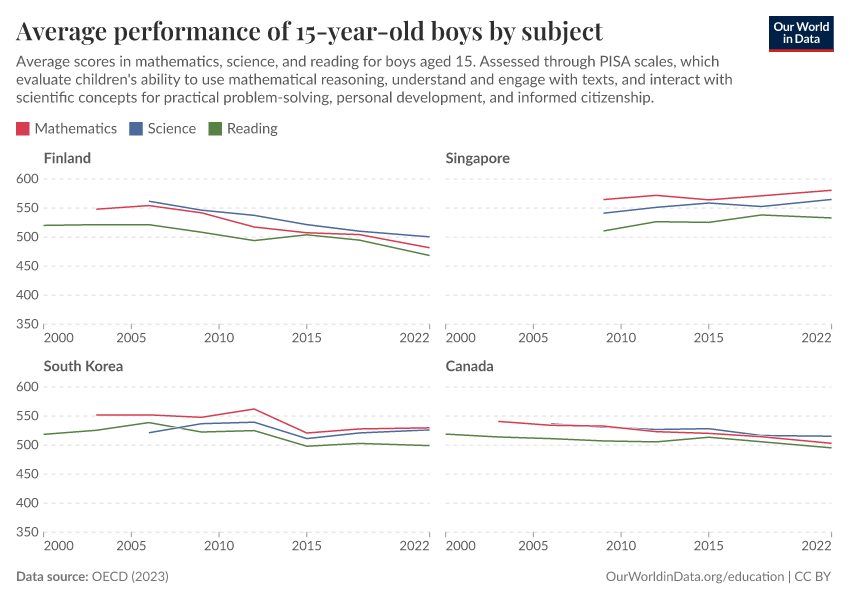 Average academic performance of 15-year-olds