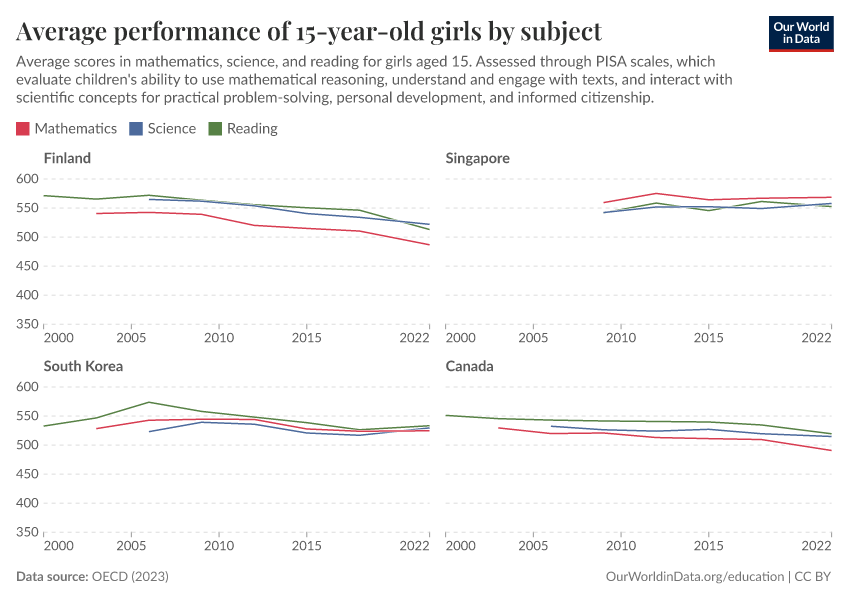 Average academic performance of 15-year-olds