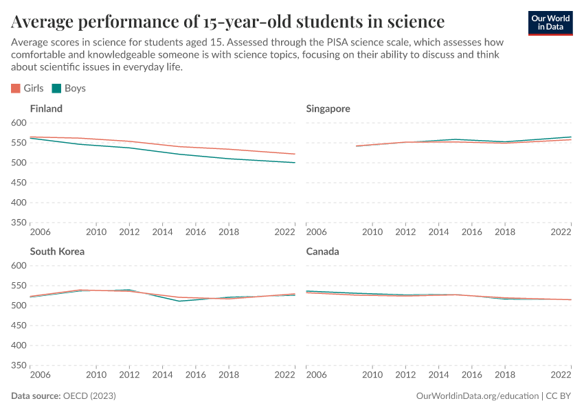 Average academic performance of 15-year-olds