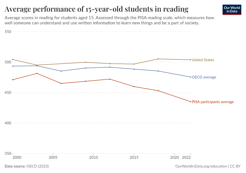 Average academic performance of 15-year-olds