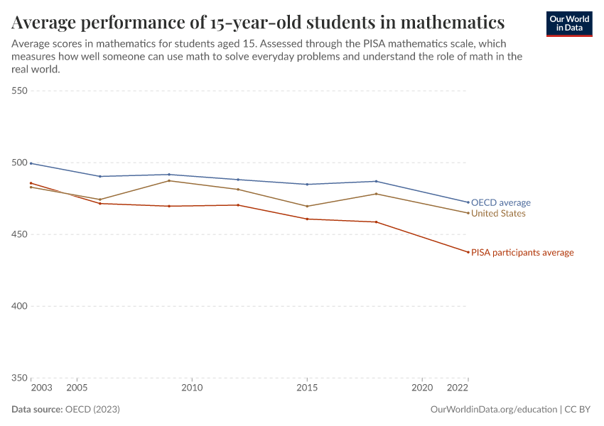 Average academic performance of 15-year-olds