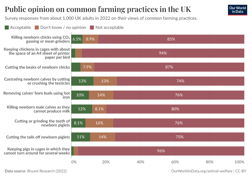 Public opinion on common farming practices in the UK