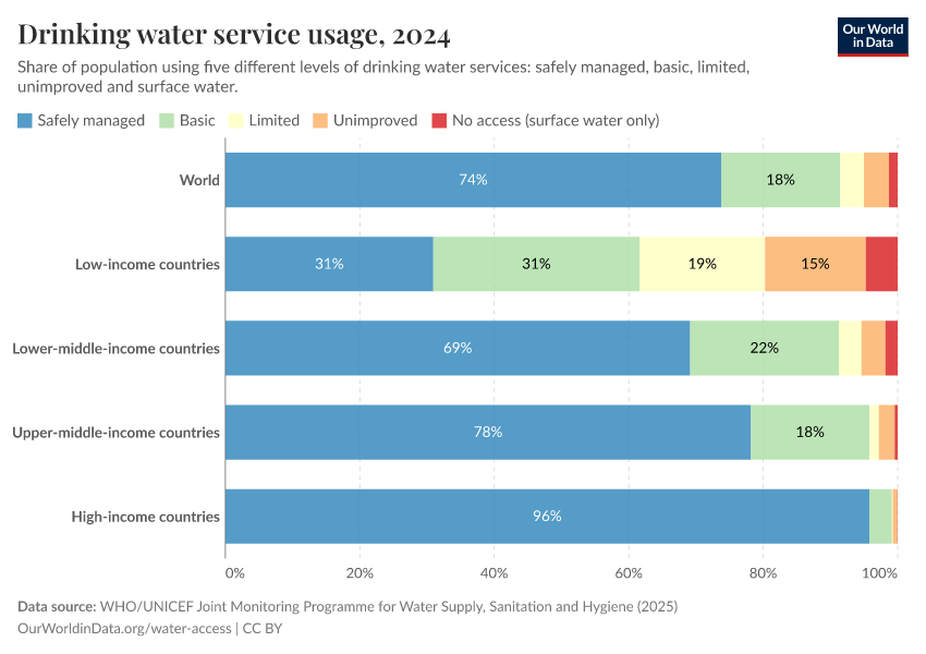 Drinking water service usage