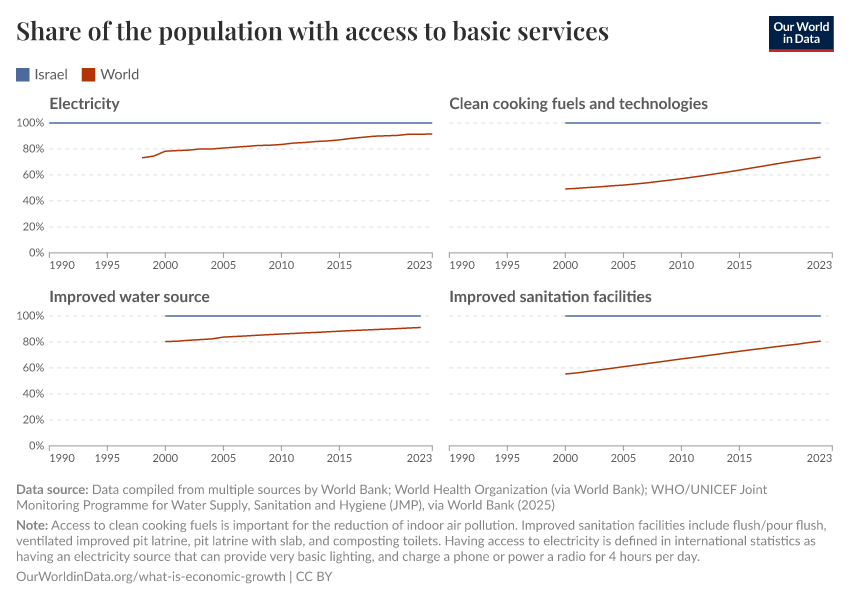 Share of the population with access to basic services