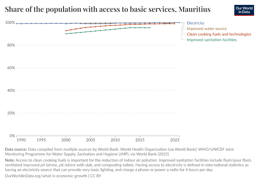 Share of the population with access to basic services