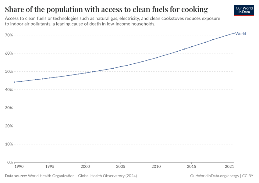 Access to clean fuels and technologies for cooking