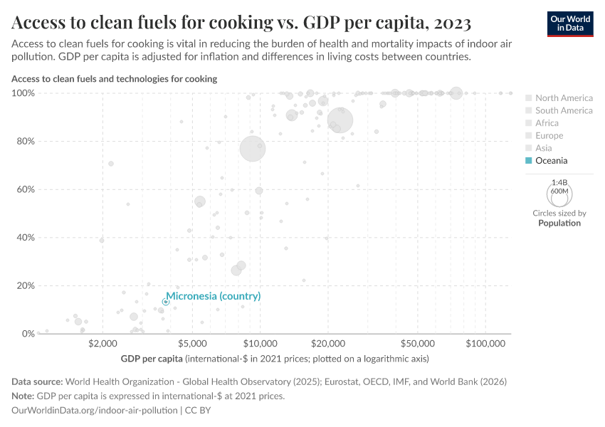 Access to clean fuels for cooking vs. GDP per capita