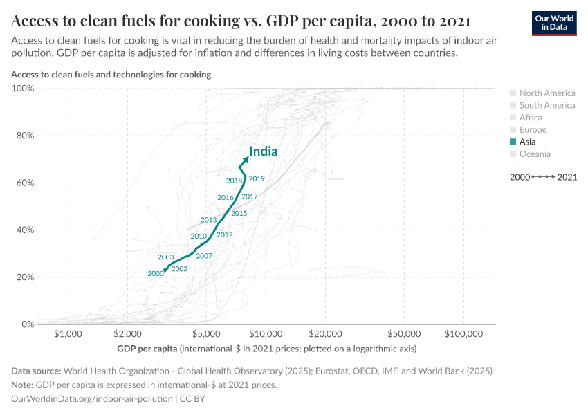 Access to clean fuels for cooking vs. GDP per capita