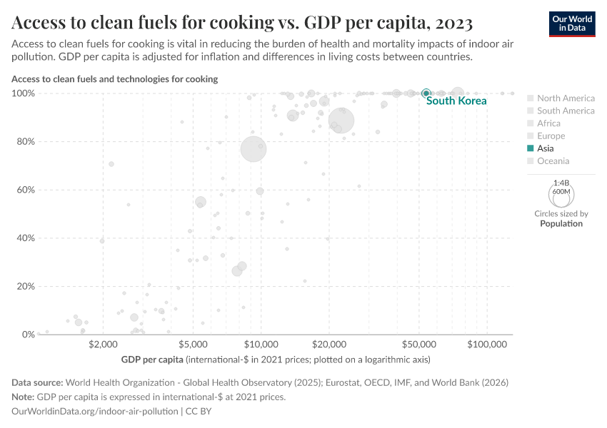Access to clean fuels for cooking vs. GDP per capita