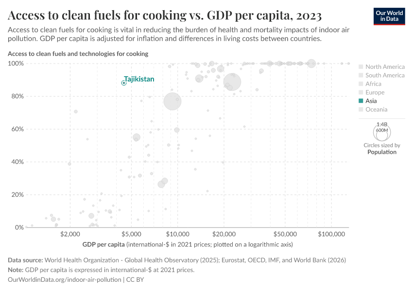 Access to clean fuels for cooking vs. GDP per capita