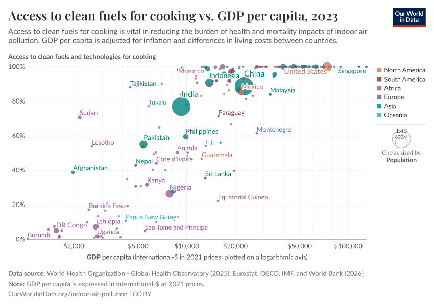 Access to clean fuels for cooking vs. GDP per capita