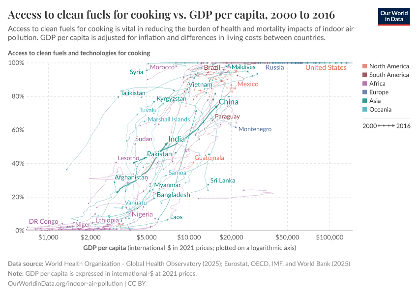 Access to clean fuels for cooking vs. GDP per capita
