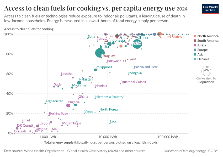 Access to clean fuels for cooking vs. per capita energy use