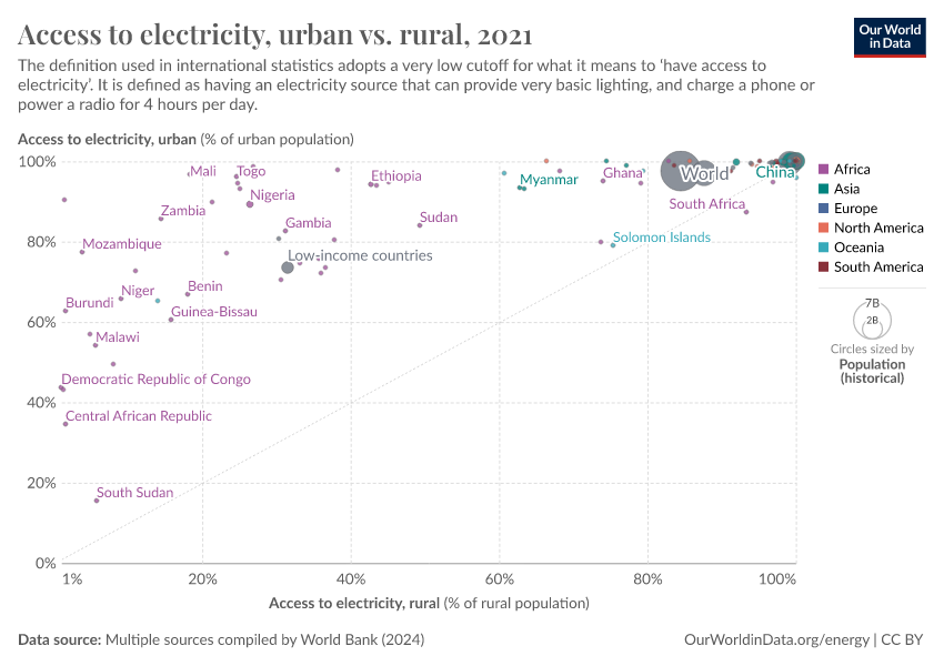 A thumbnail of the "Access to electricity, urban vs. rural" chart