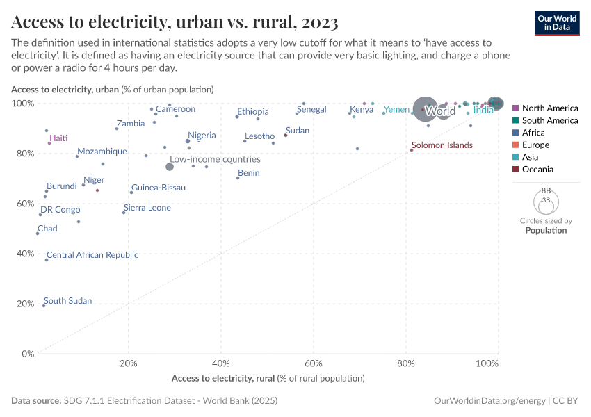 Access to electricity, urban vs. rural