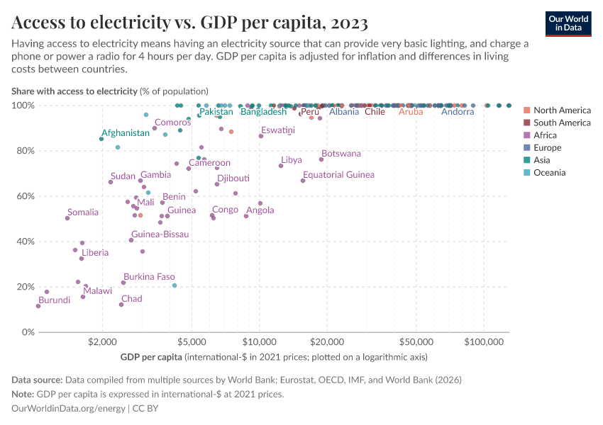 Access to electricity vs. GDP per capita