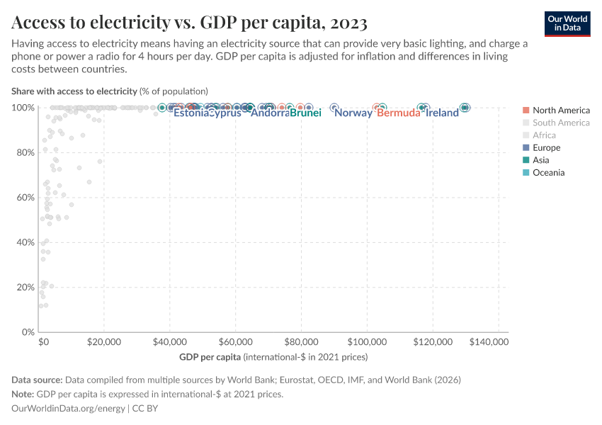 Access to electricity vs. GDP per capita