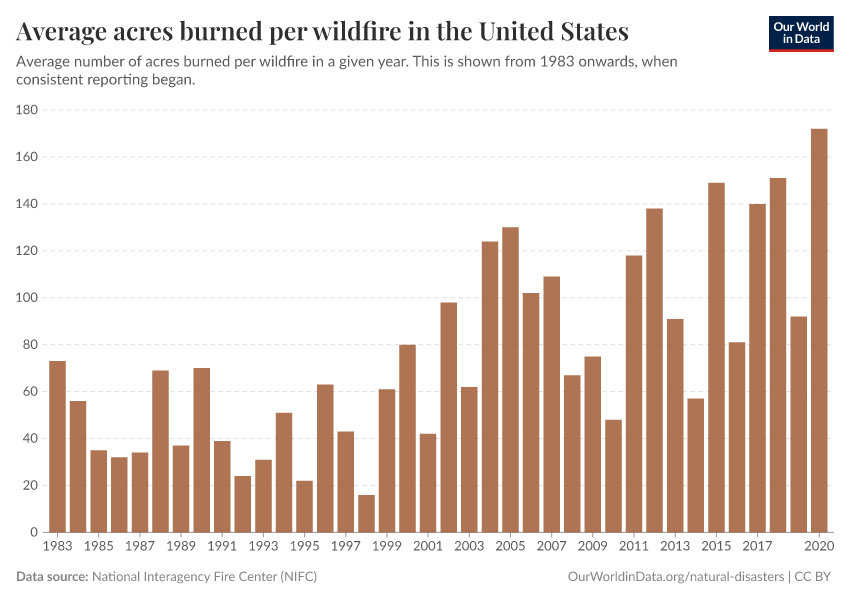 A thumbnail of the "Average acres burned per wildfire in the United States" chart