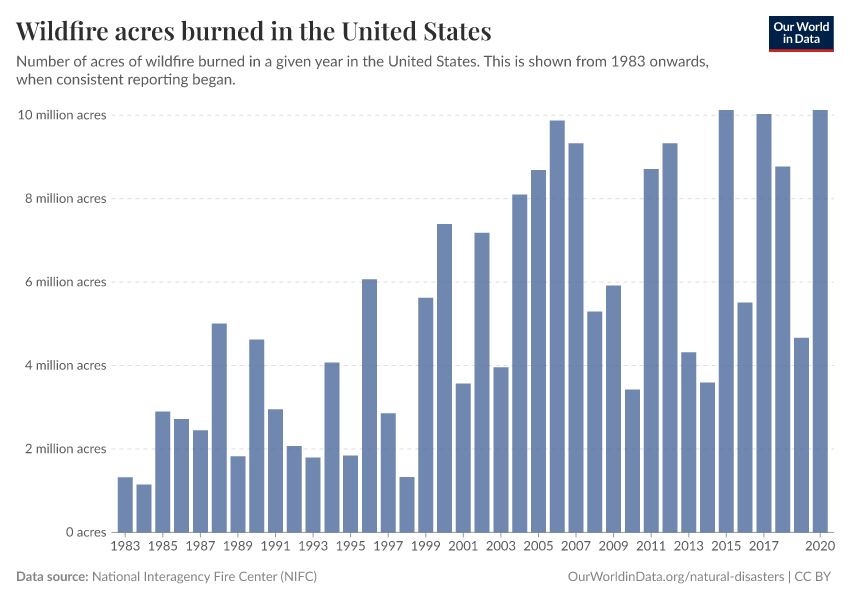 A thumbnail of the "Wildfire acres burned in the United States" chart