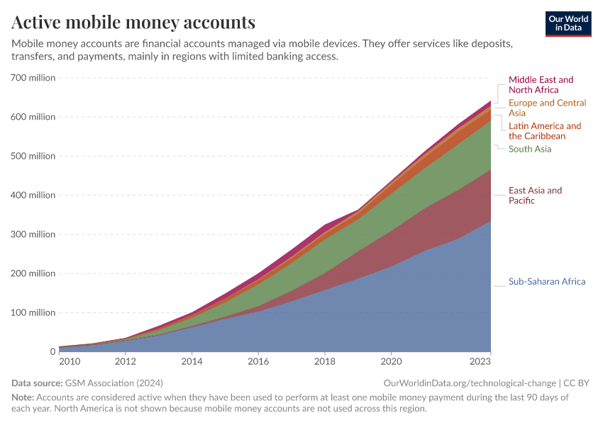 A thumbnail of the "Active mobile money accounts" chart