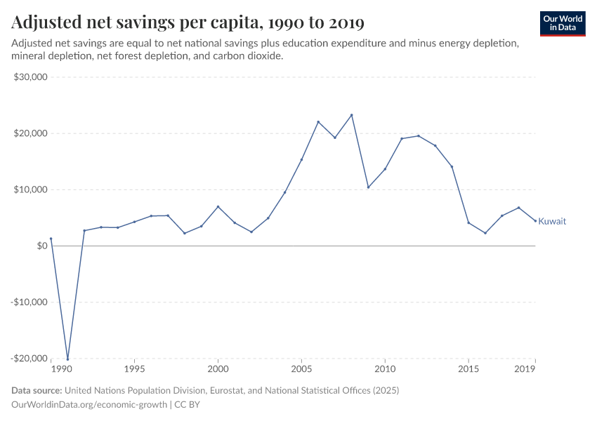 Adjusted net savings per capita