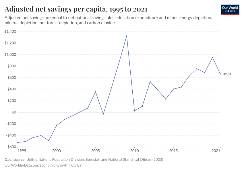 Adjusted net savings per capita