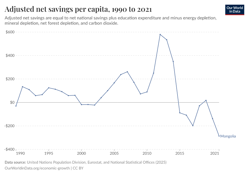 Adjusted net savings per capita